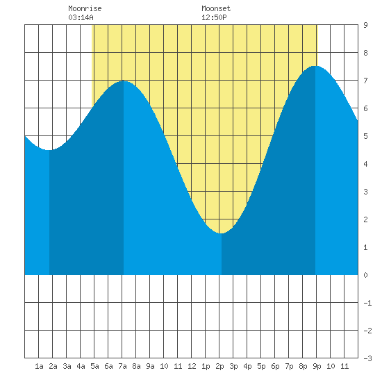 Kruzof Island tide chart for Sunday, May 10, 2026