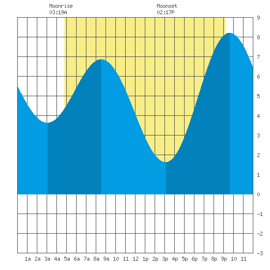 Kruzof Island tide chart for Monday, May 11, 2026
