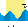 Kruzof Island tide chart for Monday, May 11, 2026