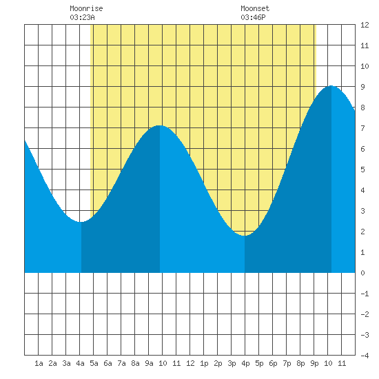 Kruzof Island tide chart for Tuesday, May 12, 2026