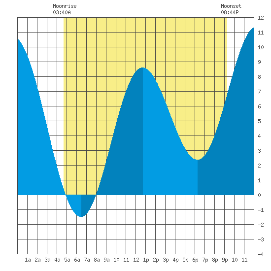 Kruzof Island tide chart for Friday, May 15, 2026