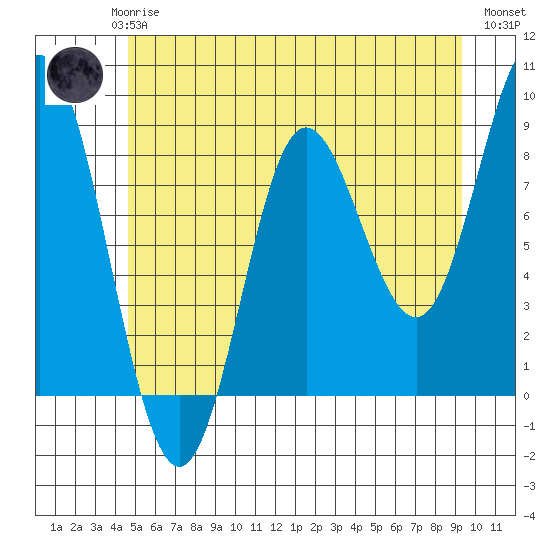 Kruzof Island tide chart for Saturday, May 16, 2026