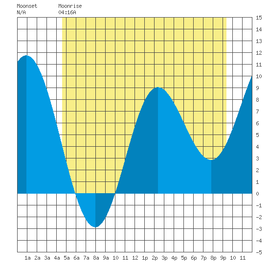Kruzof Island tide chart for Sunday, May 17, 2026