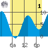 Kruzof Island tide chart for Friday, May 1, 2026