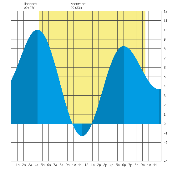 Kruzof Island tide chart for Thursday, May 21, 2026