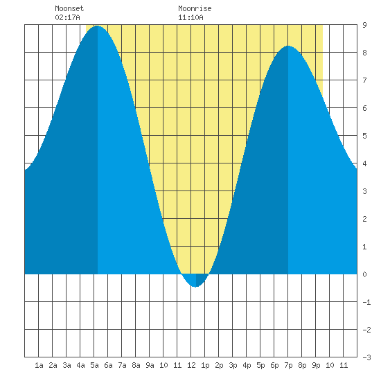 Kruzof Island tide chart for Friday, May 22, 2026