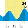 Kruzof Island tide chart for Sunday, May 24, 2026