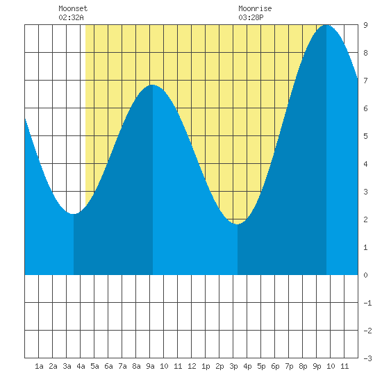 Kruzof Island tide chart for Monday, May 25, 2026