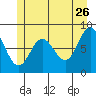 Kruzof Island tide chart for Tuesday, May 26, 2026