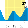 Kruzof Island tide chart for Wednesday, May 27, 2026