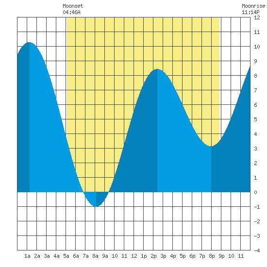 Kruzof Island tide chart for Saturday, May 2, 2026