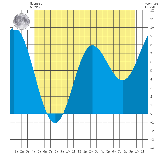 Kruzof Island tide chart for Sunday, May 31, 2026