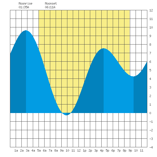 Kruzof Island tide chart for Tuesday, May 5, 2026