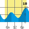 Kruzof Island tide chart for Wednesday, June 10, 2026