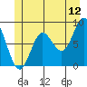Kruzof Island tide chart for Friday, June 12, 2026