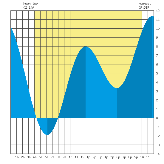 Kruzof Island tide chart for Saturday, June 13, 2026