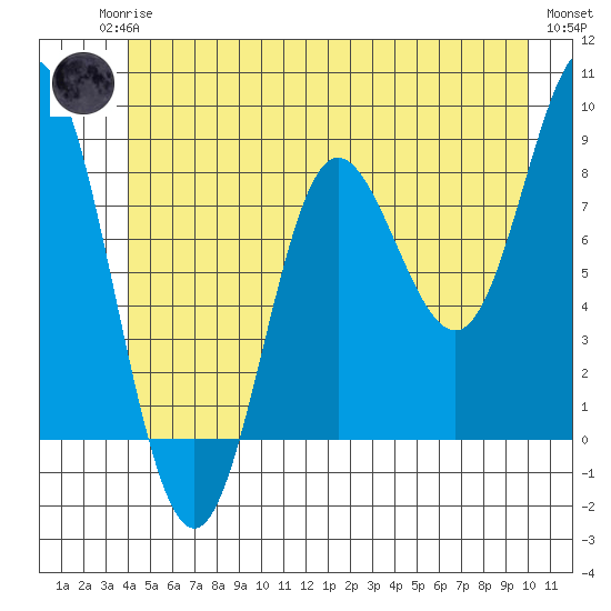 Kruzof Island tide chart for Sunday, June 14, 2026