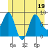 Kruzof Island tide chart for Friday, June 19, 2026