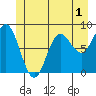 Kruzof Island tide chart for Monday, June 1, 2026