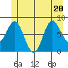Kruzof Island tide chart for Saturday, June 20, 2026