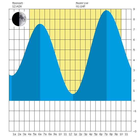 Kruzof Island tide chart for Sunday, June 21, 2026