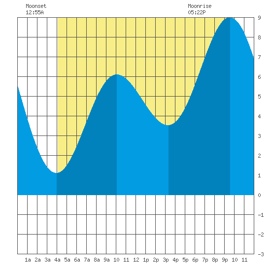 Kruzof Island tide chart for Wednesday, June 24, 2026