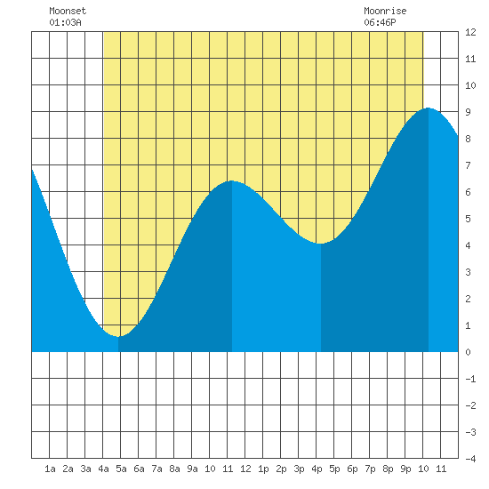 Kruzof Island tide chart for Thursday, June 25, 2026