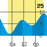 Kruzof Island tide chart for Thursday, June 25, 2026