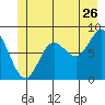 Kruzof Island tide chart for Friday, June 26, 2026
