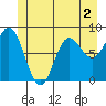 Kruzof Island tide chart for Tuesday, June 2, 2026