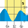 Kruzof Island tide chart for Friday, June 5, 2026