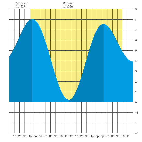 Kruzof Island tide chart for Saturday, June 6, 2026