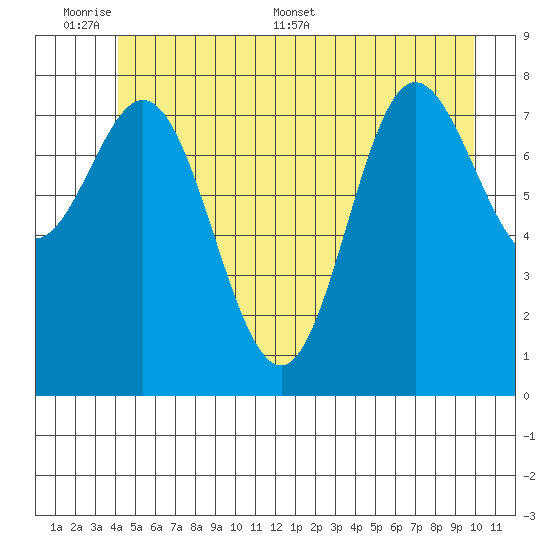 Kruzof Island tide chart for Sunday, June 7, 2026