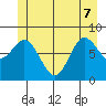 Kruzof Island tide chart for Sunday, June 7, 2026