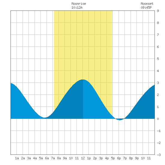 Sea Bright tide chart for Sunday, January 17, 2021