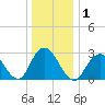 Sea Bright tide chart for Friday, January 1, 2021