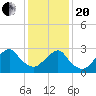 Sea Bright tide chart for Wednesday, January 20, 2021