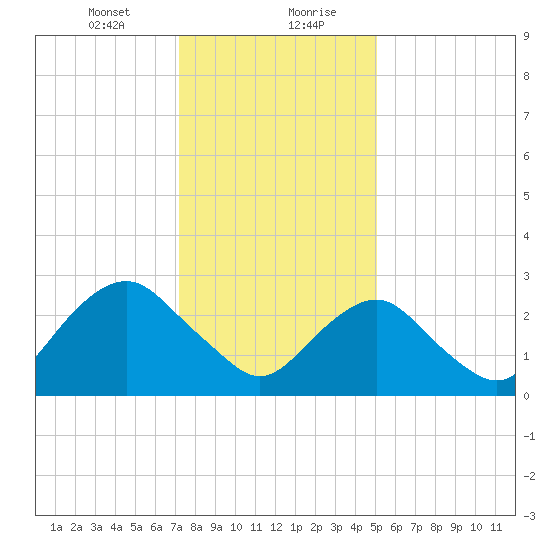 Sea Bright tide chart for Saturday, January 23, 2021