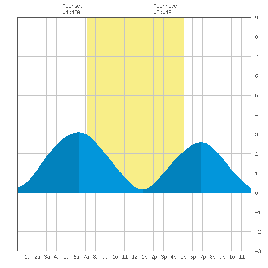 Sea Bright tide chart for Monday, January 25, 2021