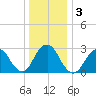 Sea Bright tide chart for Sunday, January 3, 2021