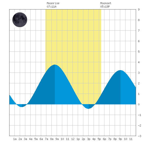 Sea Bright tide chart for Thursday, February 11, 2021