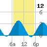 Sea Bright tide chart for Friday, February 12, 2021