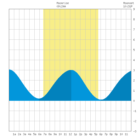 Sea Bright tide chart for Tuesday, February 16, 2021