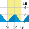Sea Bright tide chart for Tuesday, February 16, 2021