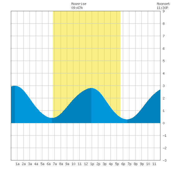 Sea Bright tide chart for Wednesday, February 17, 2021