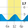 Sea Bright tide chart for Wednesday, February 17, 2021