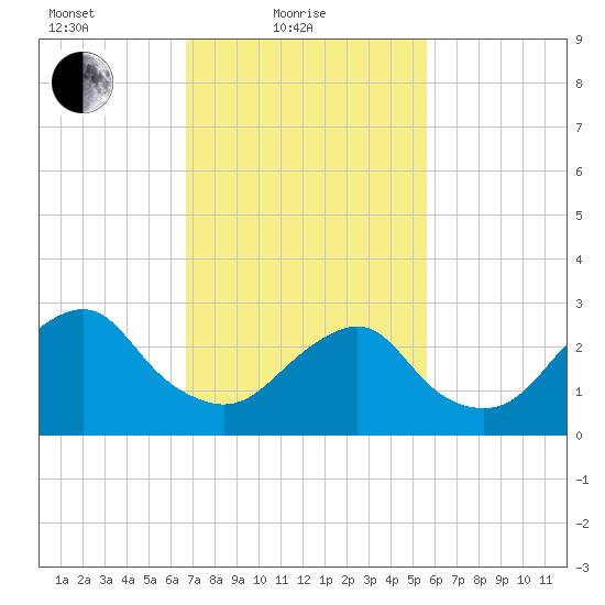 Sea Bright tide chart for Friday, February 19, 2021