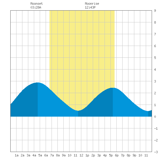 Sea Bright tide chart for Monday, February 22, 2021