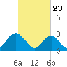 Sea Bright tide chart for Tuesday, February 23, 2021