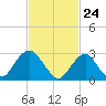 Sea Bright tide chart for Wednesday, February 24, 2021